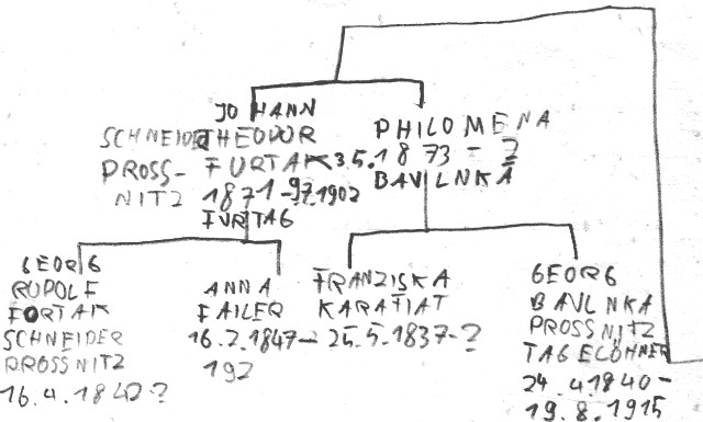 Furtak Family tree